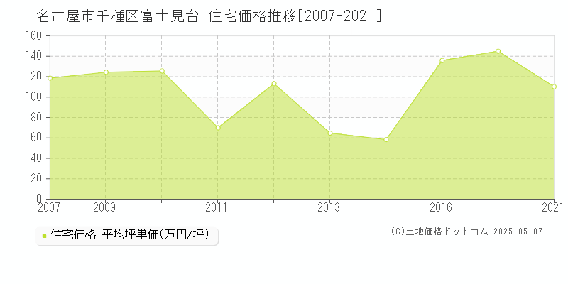 富士見台(名古屋市千種区)の住宅価格推移グラフ(坪単価)[2007-2021年]