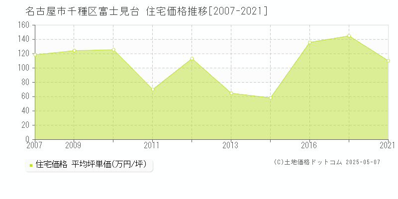 名古屋市千種区富士見台の住宅価格推移グラフ 