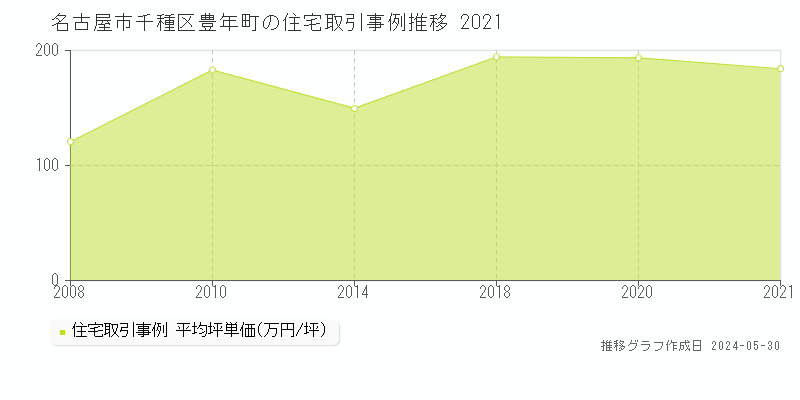 名古屋市千種区豊年町の住宅取引価格推移グラフ 