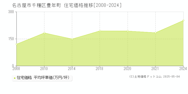 豊年町(名古屋市千種区)の住宅価格推移グラフ(坪単価)[2008-2024年]