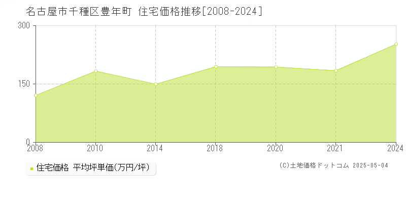 名古屋市千種区豊年町の住宅取引価格推移グラフ 