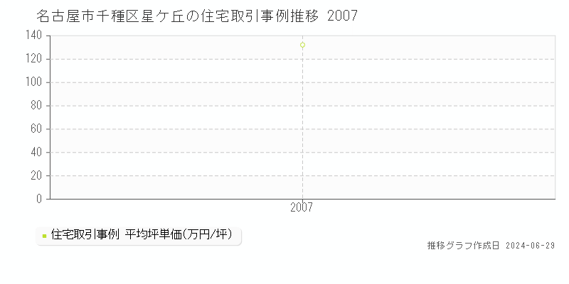 名古屋市千種区星ケ丘の住宅取引事例推移グラフ 
