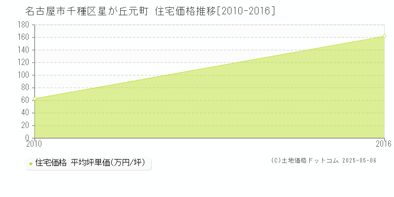 星が丘元町(名古屋市千種区)の住宅価格推移グラフ(坪単価)[2010-2016年]