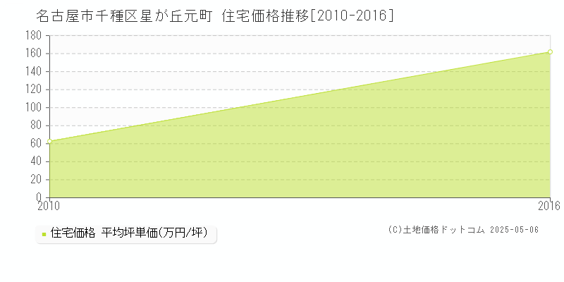 名古屋市千種区星が丘元町の住宅価格推移グラフ 