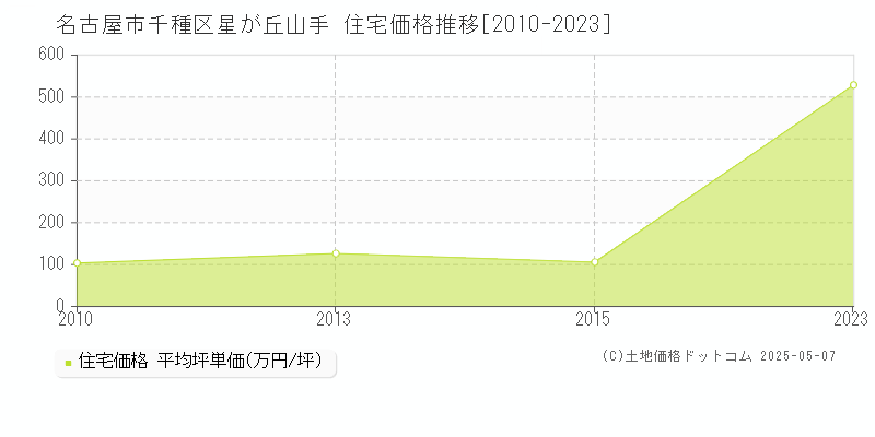 星が丘山手(名古屋市千種区)の住宅価格推移グラフ(坪単価)[2010-2023年]