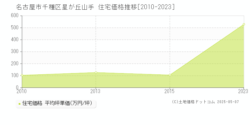 名古屋市千種区星が丘山手の住宅価格推移グラフ 