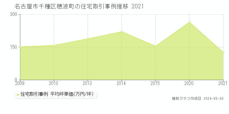 名古屋市千種区穂波町の住宅価格推移グラフ 