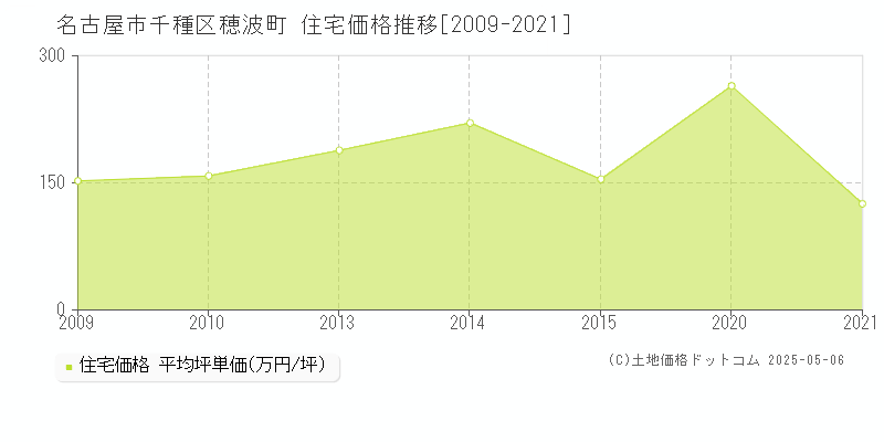 穂波町(名古屋市千種区)の住宅価格推移グラフ(坪単価)[2009-2021年]