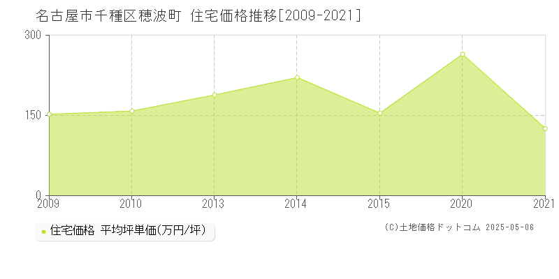 名古屋市千種区穂波町の住宅価格推移グラフ 