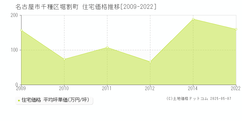 堀割町(名古屋市千種区)の住宅価格推移グラフ(坪単価)[2009-2022年]