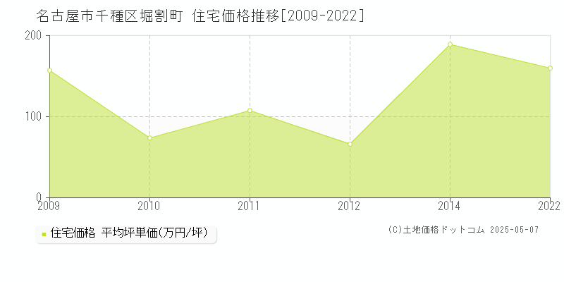 名古屋市千種区堀割町の住宅価格推移グラフ 