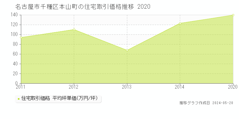 名古屋市千種区本山町の住宅価格推移グラフ 