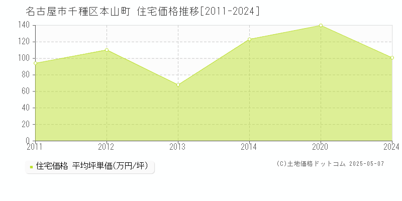 名古屋市千種区本山町の住宅価格推移グラフ 