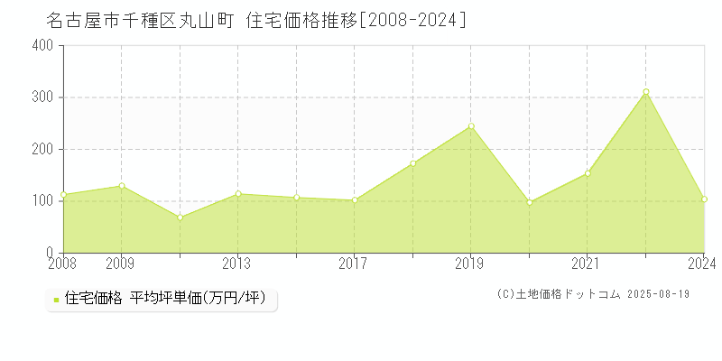 丸山町(名古屋市千種区)の住宅価格推移グラフ(坪単価)[2008-2024年]