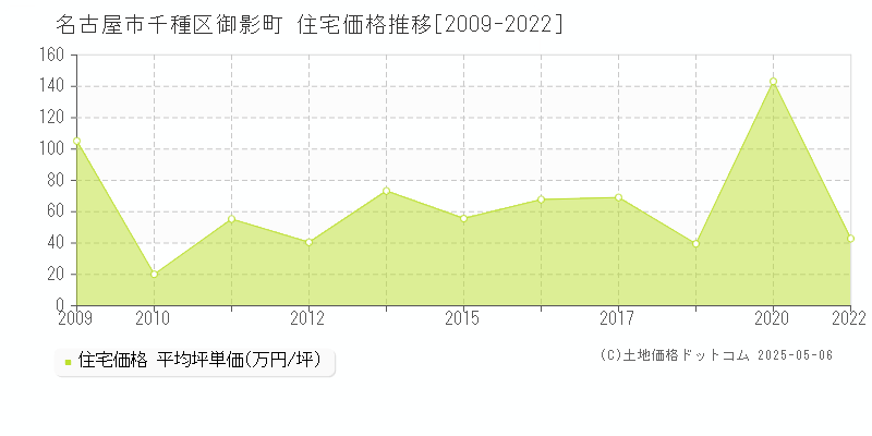 御影町(名古屋市千種区)の住宅価格推移グラフ(坪単価)[2009-2022年]