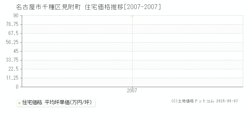 見附町(名古屋市千種区)の住宅価格推移グラフ(坪単価)[2007-2007年]