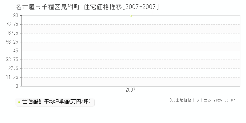 名古屋市千種区見附町の住宅取引事例推移グラフ 