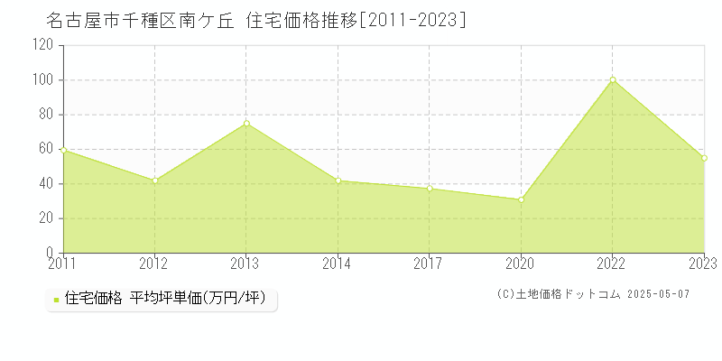 南ケ丘(名古屋市千種区)の住宅価格推移グラフ(坪単価)[2011-2023年]