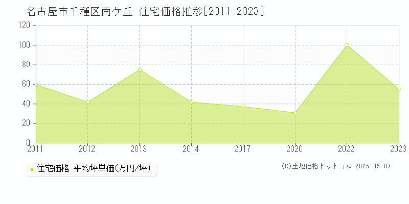 名古屋市千種区南ケ丘の住宅取引事例推移グラフ 