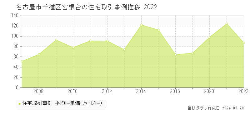 名古屋市千種区宮根台の住宅価格推移グラフ 