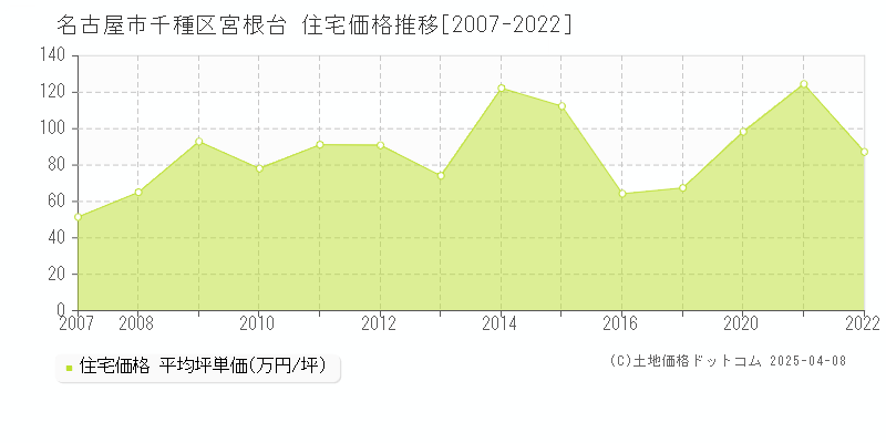 名古屋市千種区宮根台の住宅価格推移グラフ 