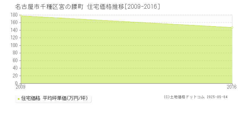 宮の腰町(名古屋市千種区)の住宅価格推移グラフ(坪単価)[2009-2016年]