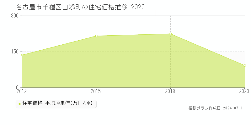 名古屋市千種区山添町の住宅取引事例推移グラフ 