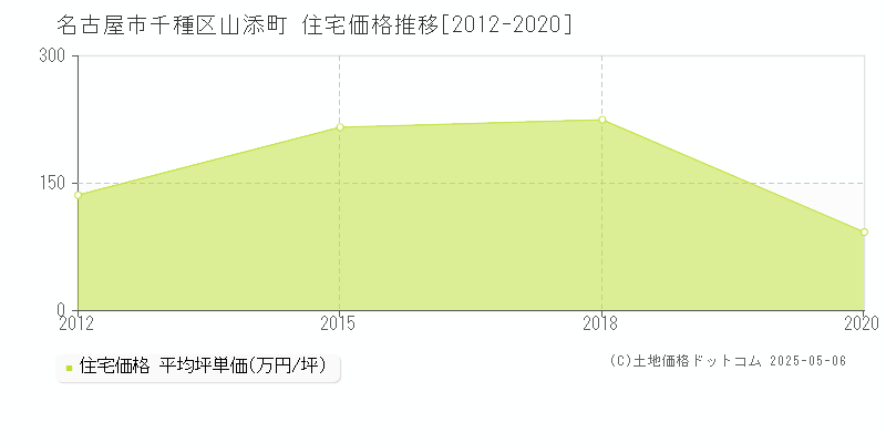 山添町(名古屋市千種区)の住宅価格推移グラフ(坪単価)[2012-2020年]