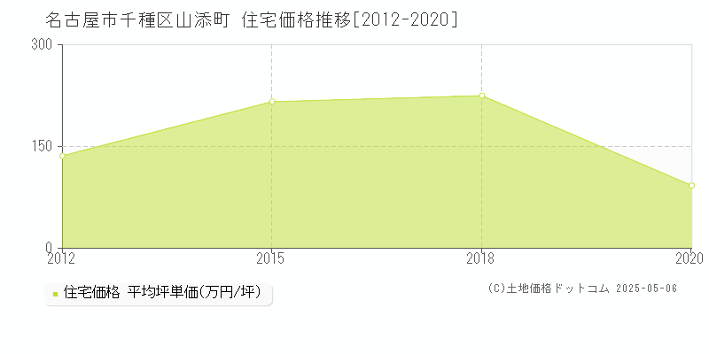 名古屋市千種区山添町の住宅価格推移グラフ 