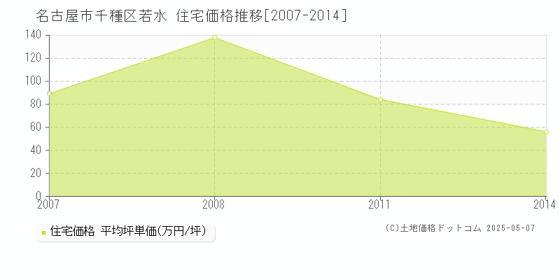 若水(名古屋市千種区)の住宅価格推移グラフ(坪単価)[2007-2014年]