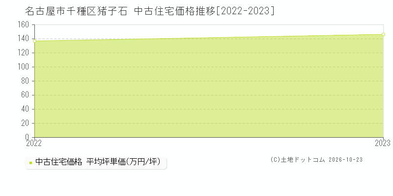 愛知県名古屋市千種区猪高町大字猪子石の中古住宅価格推移グラフ(坪単価)[2022-2023年]