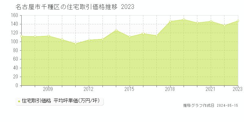名古屋市千種区の住宅価格推移グラフ 