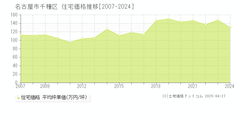 名古屋市千種区全域の住宅価格推移グラフ 