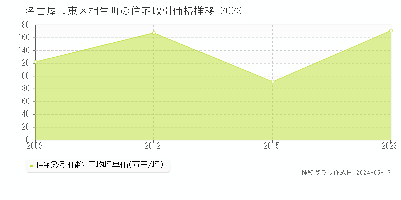 名古屋市東区相生町の住宅価格推移グラフ 