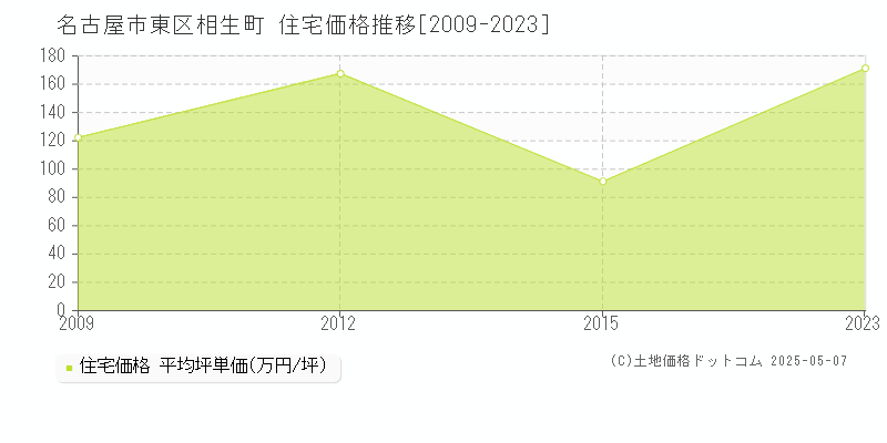 相生町(名古屋市東区)の住宅価格推移グラフ(坪単価)[2009-2023年]