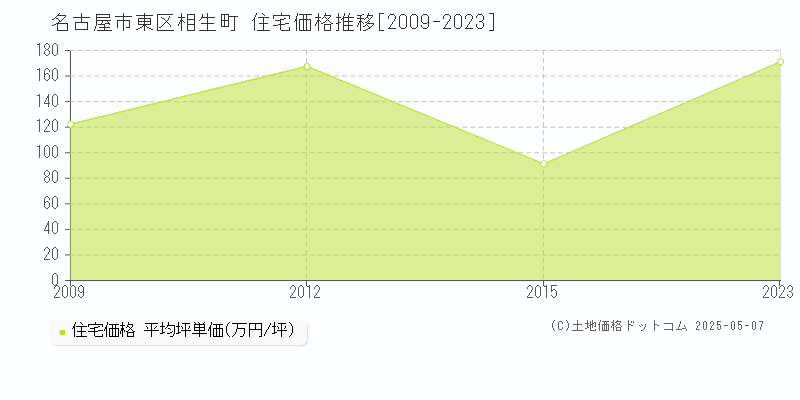 名古屋市東区相生町の住宅価格推移グラフ 