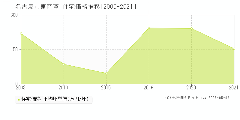 葵(名古屋市東区)の住宅価格推移グラフ(坪単価)[2009-2021年]
