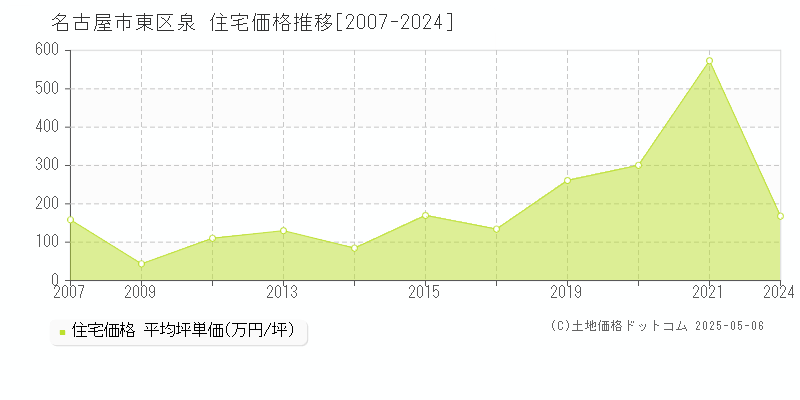 泉(名古屋市東区)の住宅価格推移グラフ(坪単価)[2007-2024年]