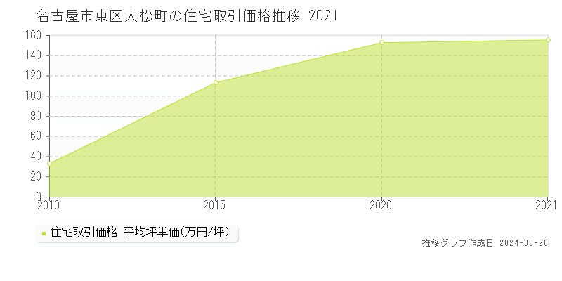 名古屋市東区大松町の住宅価格推移グラフ 