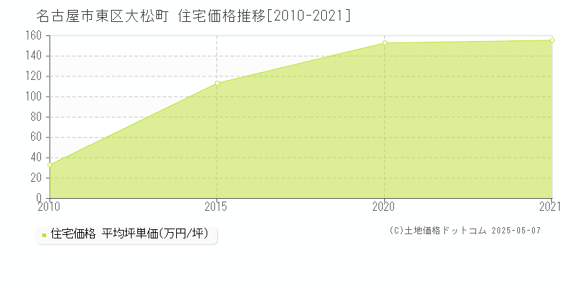 大松町(名古屋市東区)の住宅価格推移グラフ(坪単価)[2010-2021年]