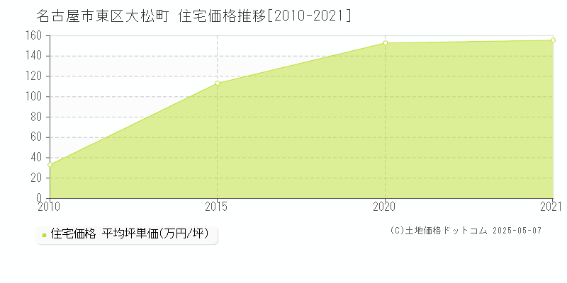 名古屋市東区大松町の住宅価格推移グラフ 