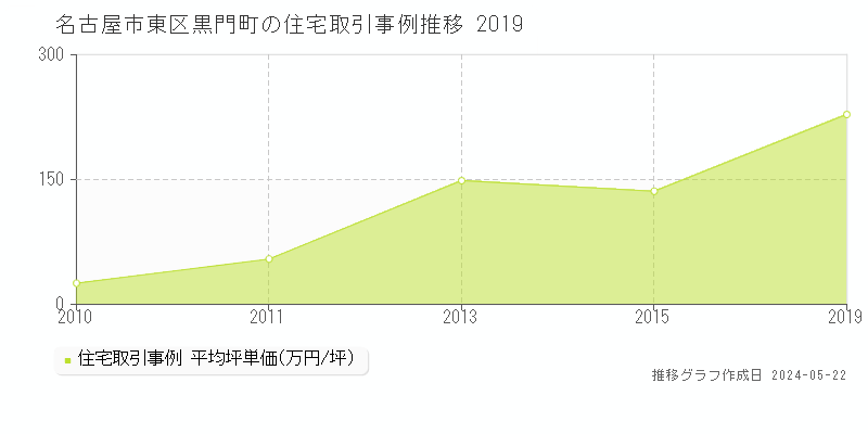 名古屋市東区黒門町の住宅価格推移グラフ 