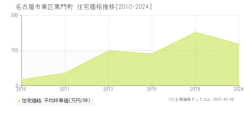 黒門町(名古屋市東区)の住宅価格推移グラフ(坪単価)[2010-2024年]