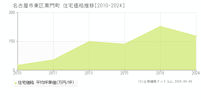 名古屋市東区黒門町の住宅価格推移グラフ 