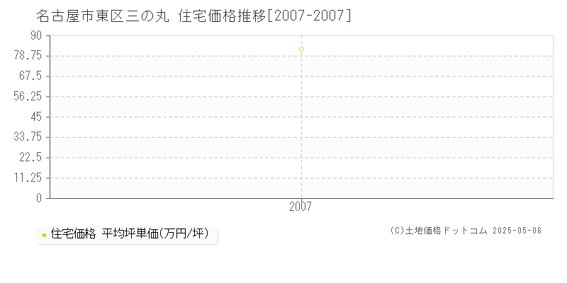 三の丸(名古屋市東区)の住宅価格推移グラフ(坪単価)[2007-2007年]