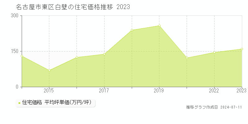 名古屋市東区白壁の住宅価格推移グラフ 