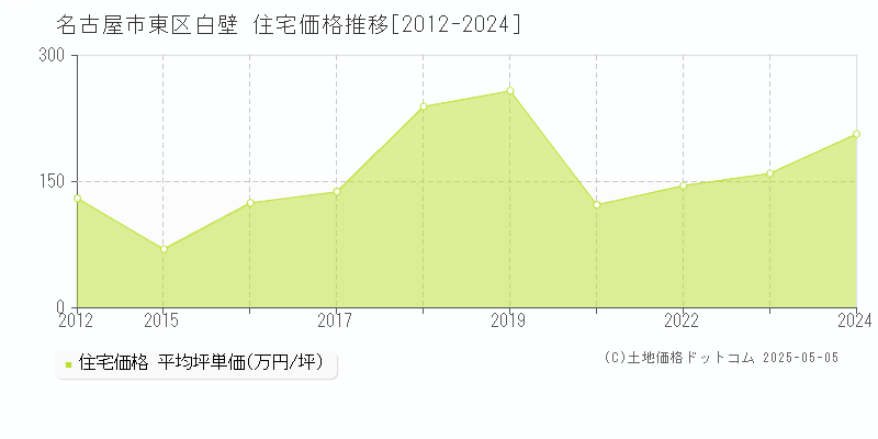 白壁(名古屋市東区)の住宅価格推移グラフ(坪単価)[2012-2024年]