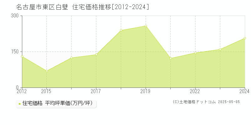 名古屋市東区白壁の住宅価格推移グラフ 