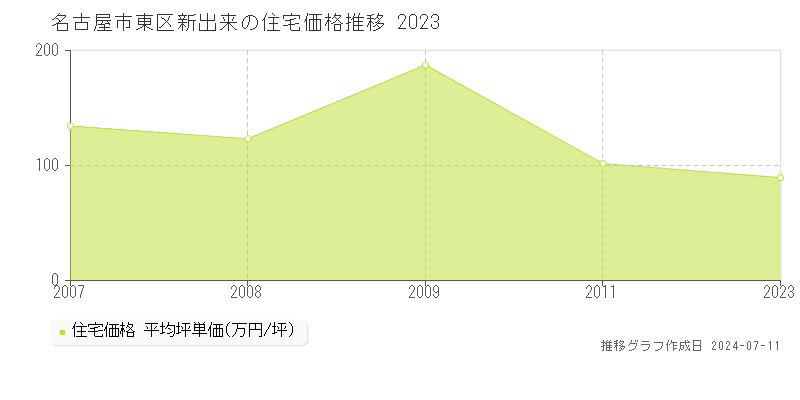 名古屋市東区新出来の住宅価格推移グラフ 