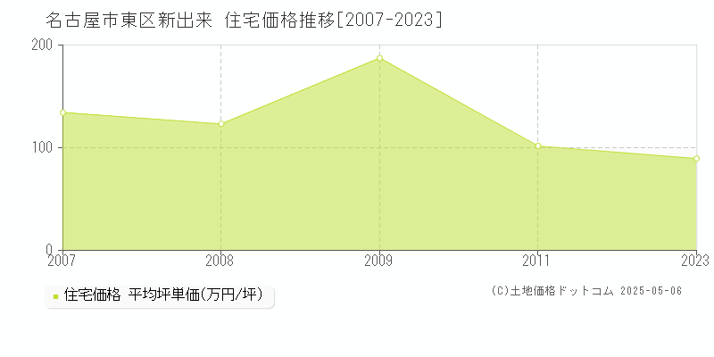 新出来(名古屋市東区)の住宅価格推移グラフ(坪単価)[2007-2023年]